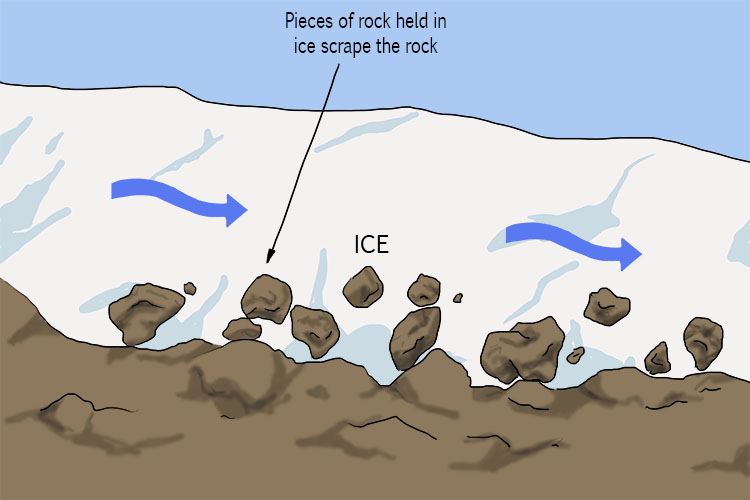 Pieces of rock held in ice scrape the rock